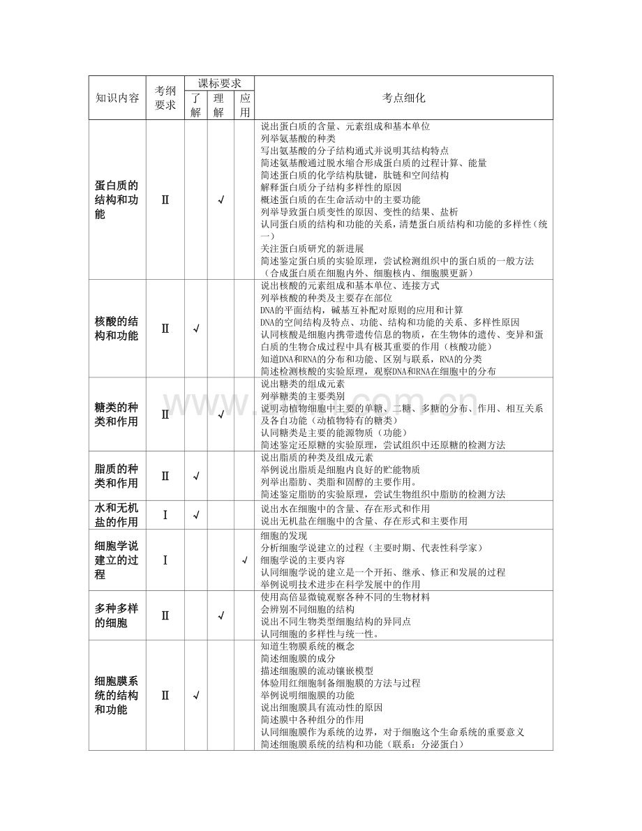 高考生物知识双向细目表及考点细化表.doc_第1页