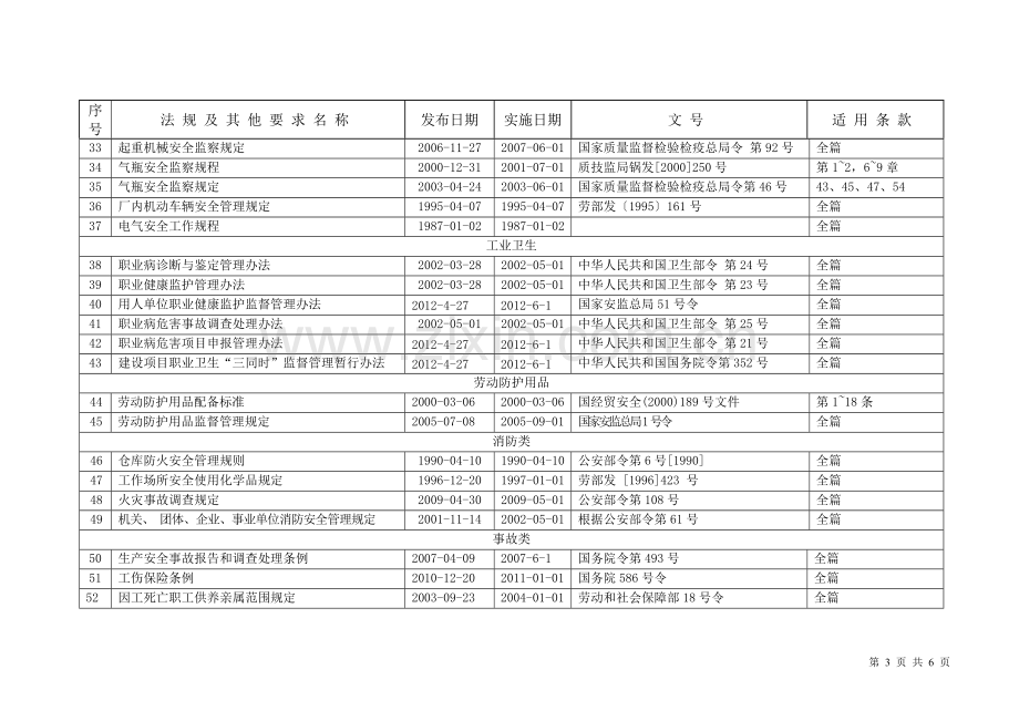 职业健康安全法规清单.doc_第3页