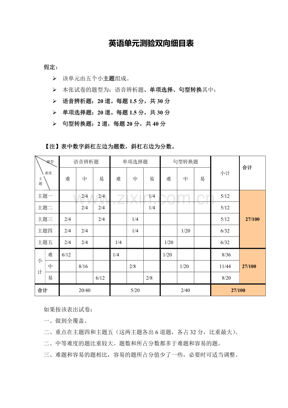 英语单元测验双向细目表.doc_第1页