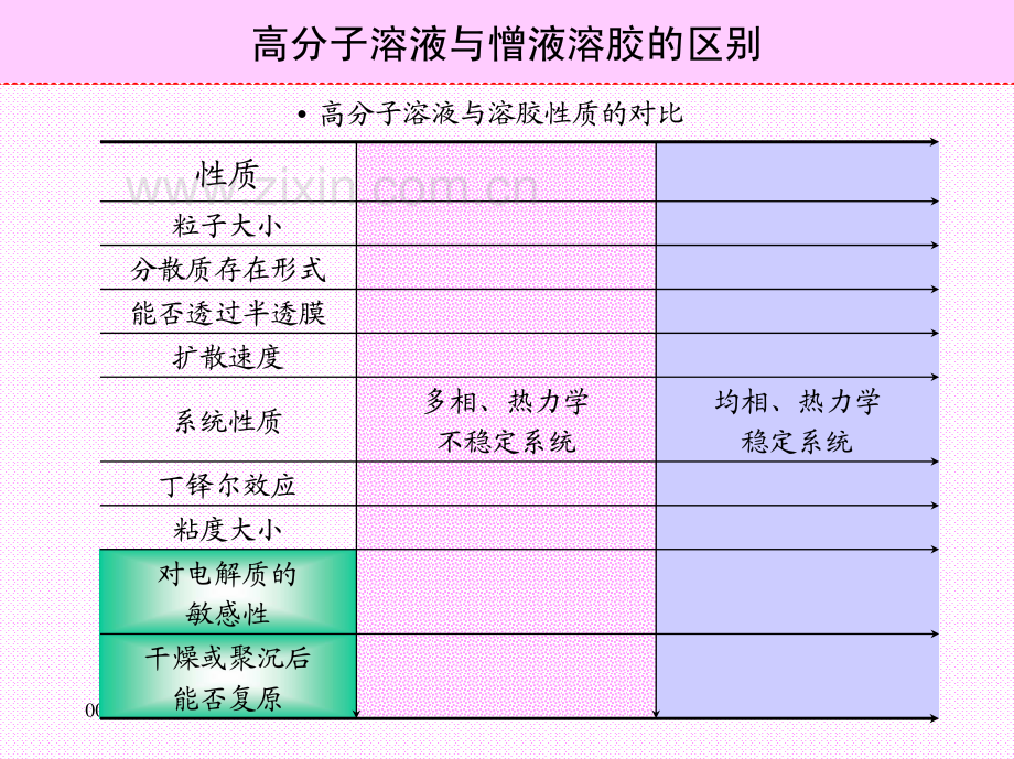 高分子溶液与憎液溶胶的区别.pdf_第2页