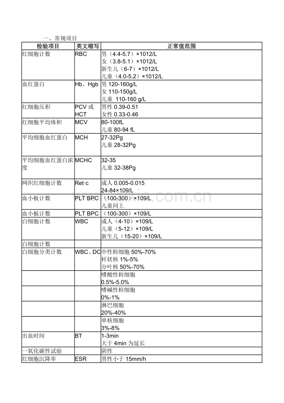 各种实验室检查的正常值和临床意义.doc_第1页