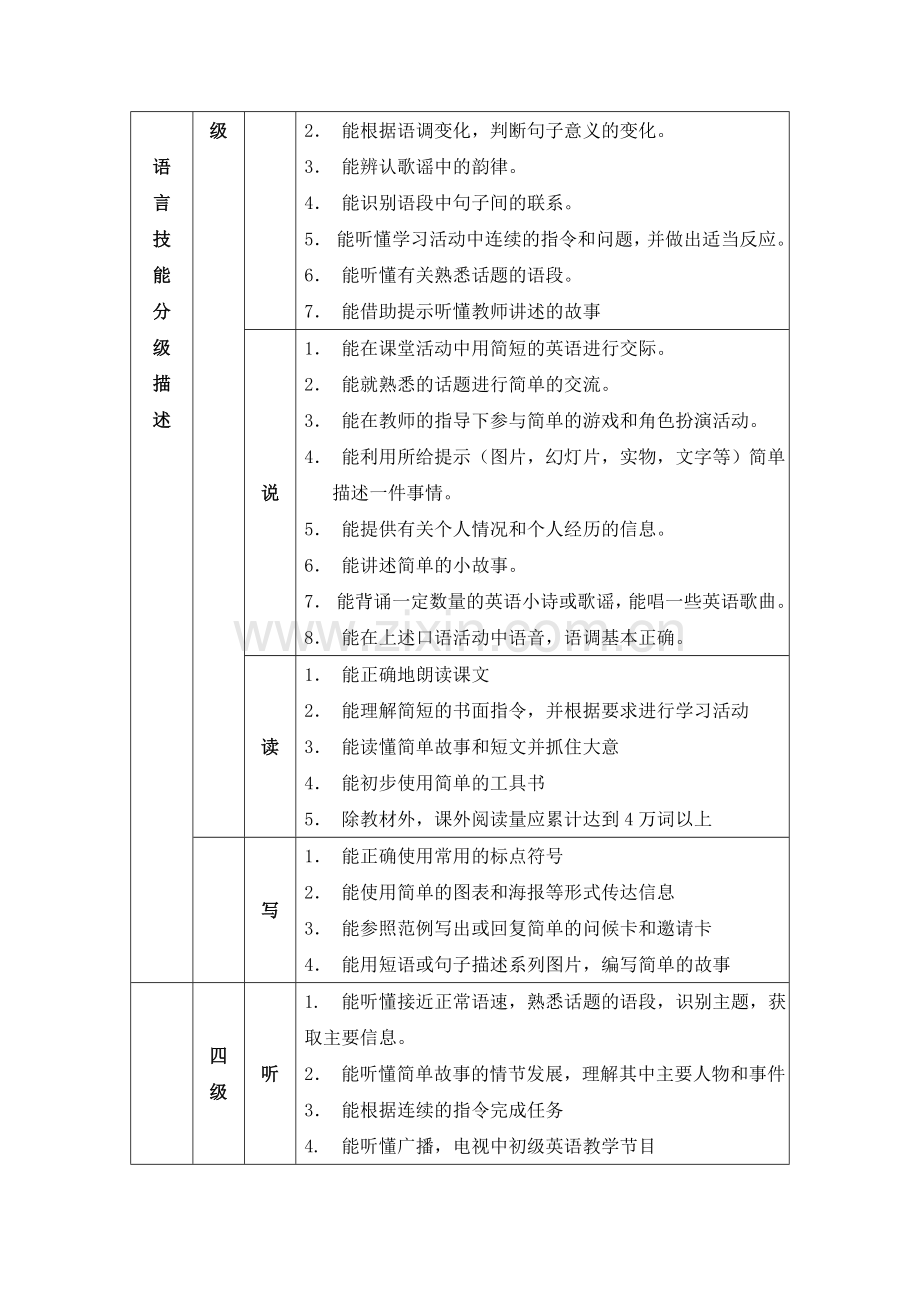 初中英语新课程标准三,四,五级目标.doc_第2页