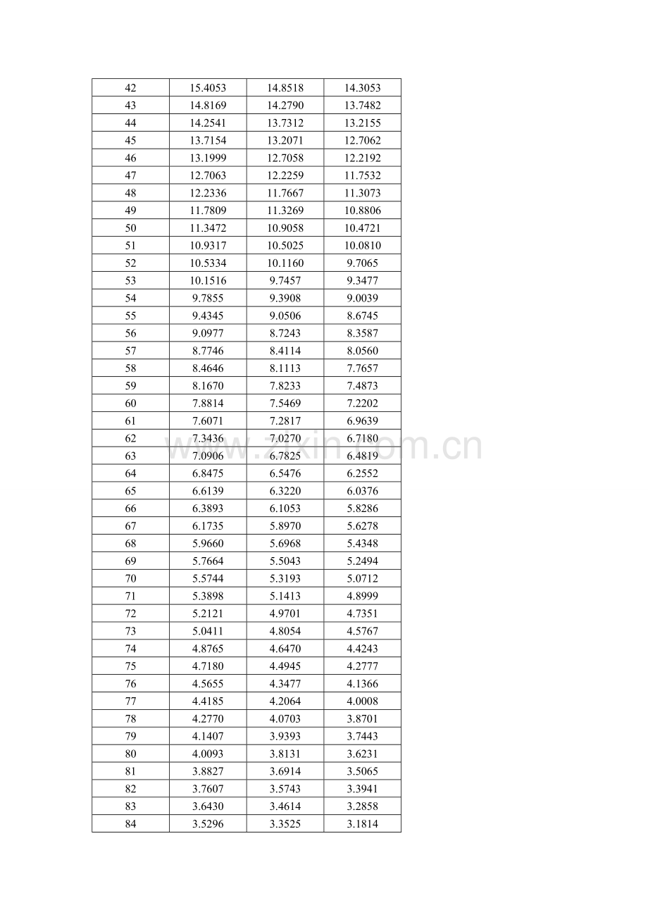 热敏电阻R25=30K B值25-50=3990NTC阻值温度曲线RT表.doc_第3页