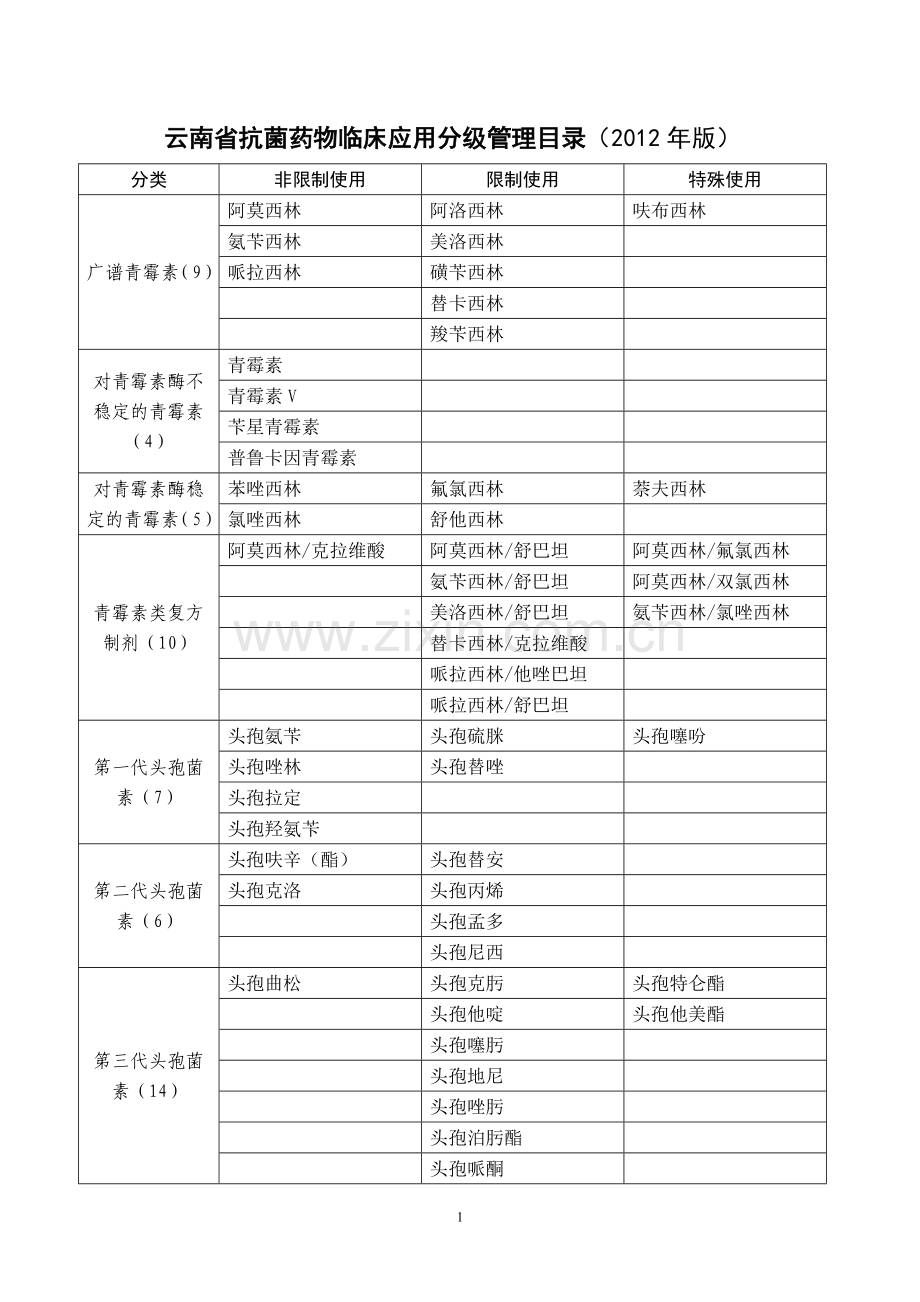 云南省抗菌药物临床应用分级管理目录(2012年版).doc_第1页