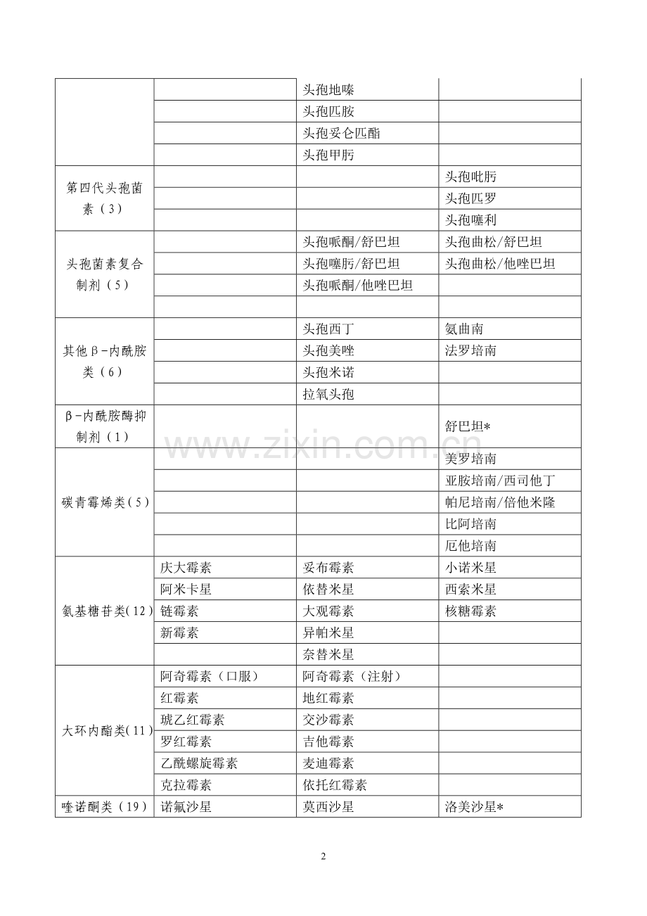 云南省抗菌药物临床应用分级管理目录(2012年版).doc_第2页