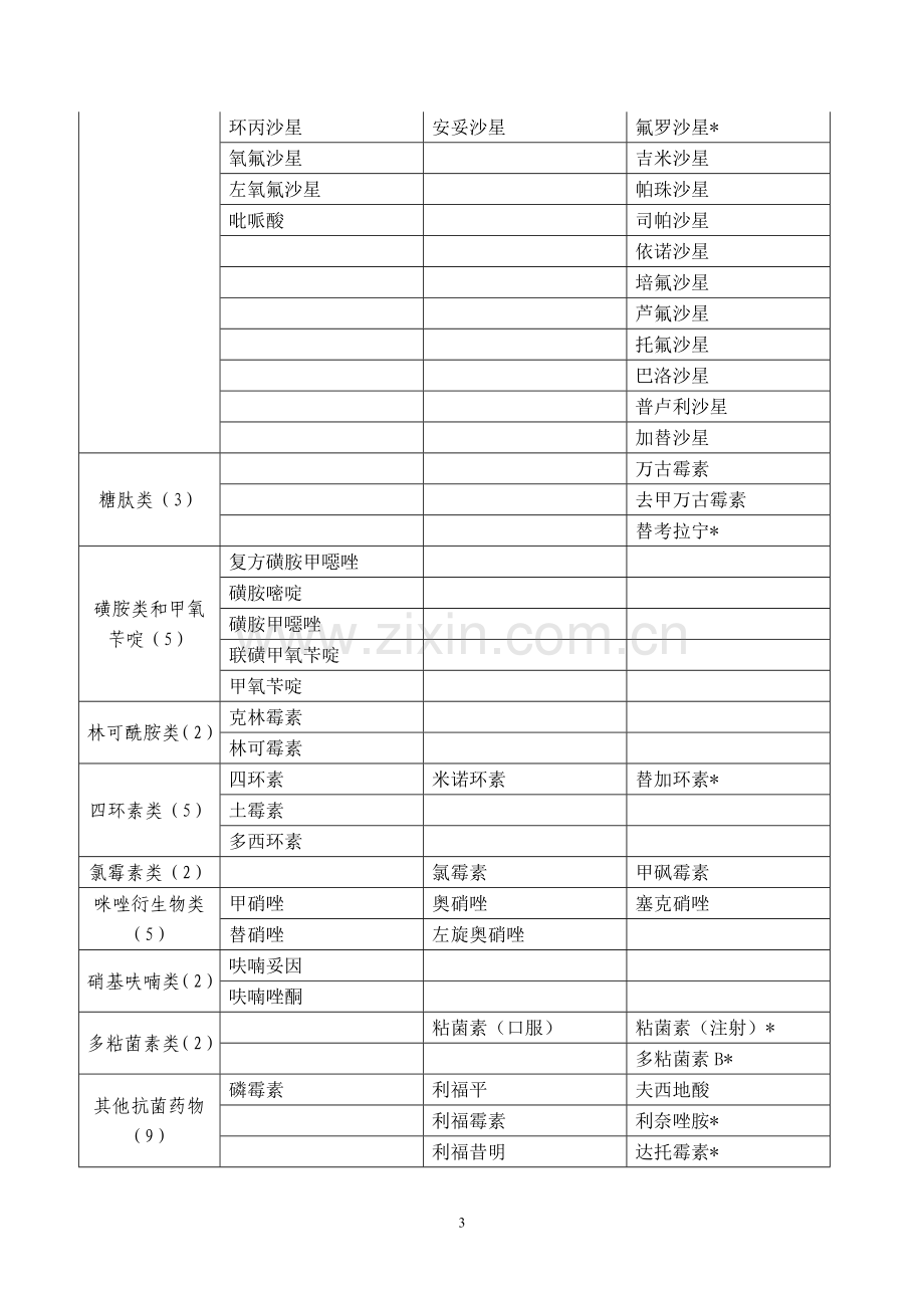 云南省抗菌药物临床应用分级管理目录(2012年版).doc_第3页