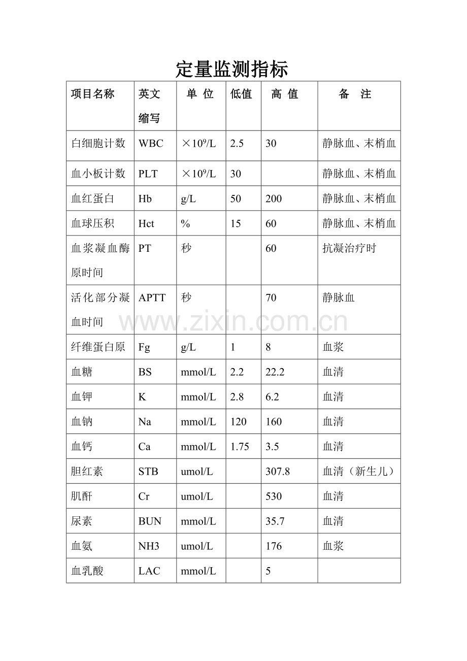 危急值登记本及定期检查、分析意见.doc_第1页