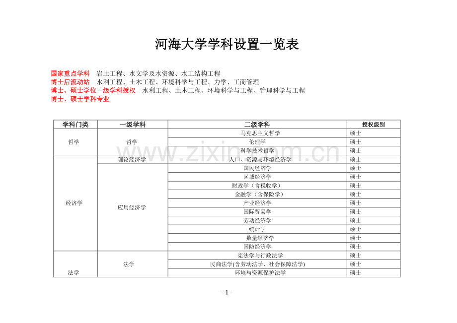 河海大学学科设置一览表.doc_第1页