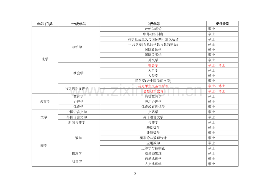 河海大学学科设置一览表.doc_第2页