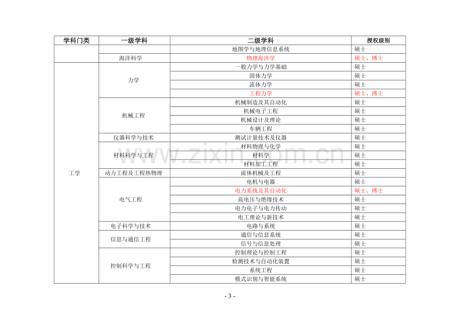 河海大学学科设置一览表.doc_第3页