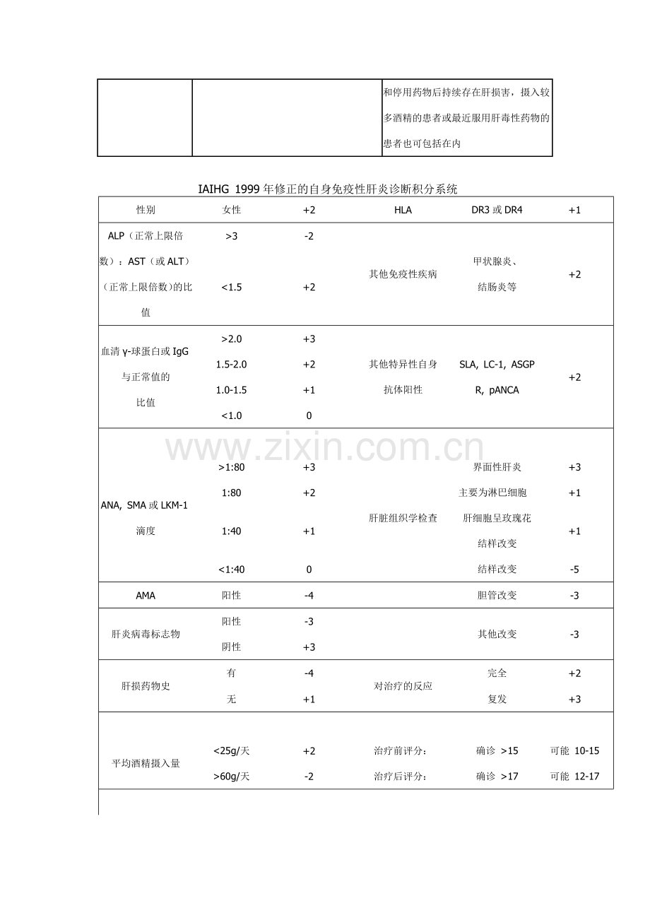 自身免疫性肝炎.docx_第2页