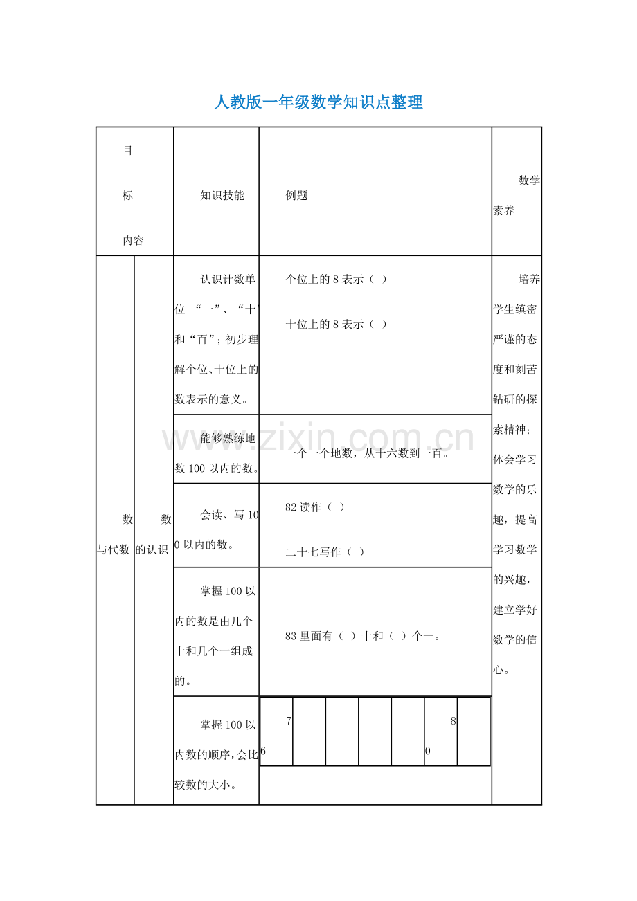 人教版一年级数学知识点整理.doc_第1页