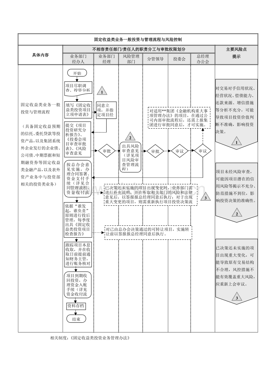 金控集团公司内部控制流程之固定收益类业务决策管理流程模版.docx_第2页