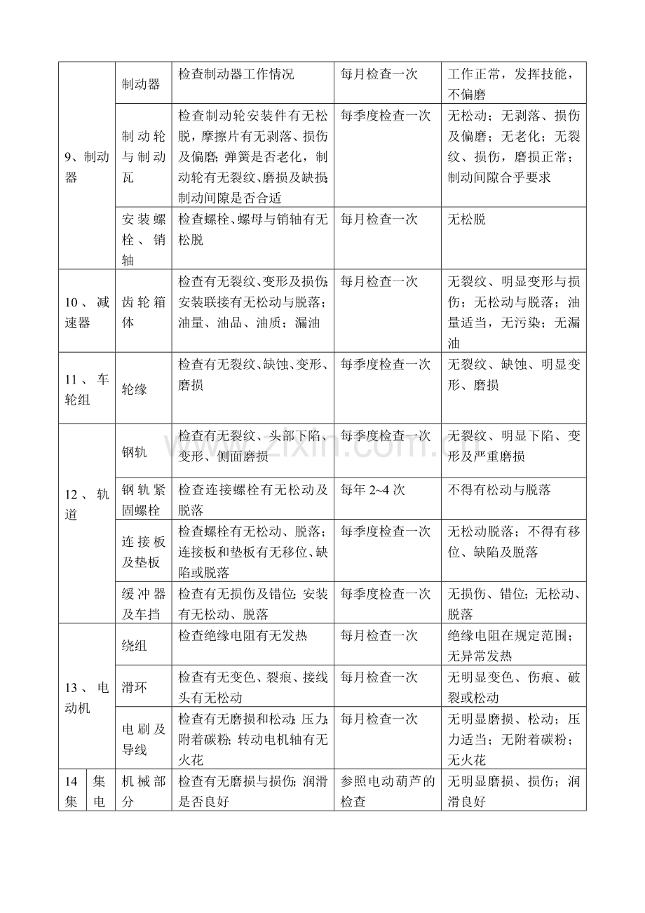 起重机定期检查项目、内容及标准.doc_第2页