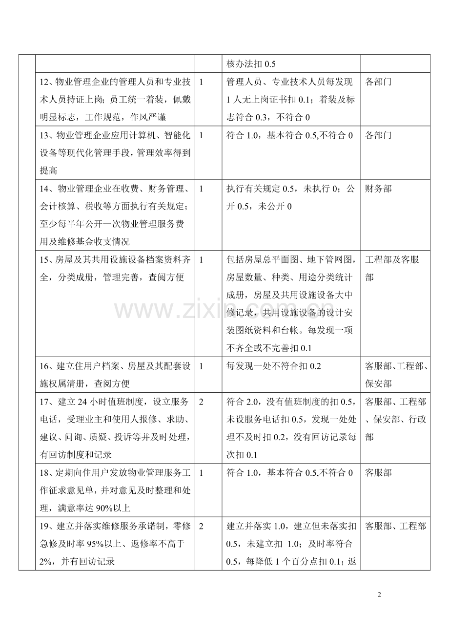 全国物业管理优秀大厦标准及评分细则.doc_第2页