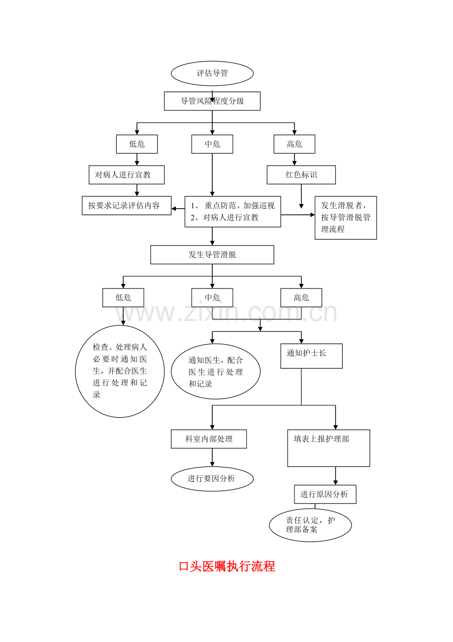 留置鼻胃管操作流程.doc_第3页