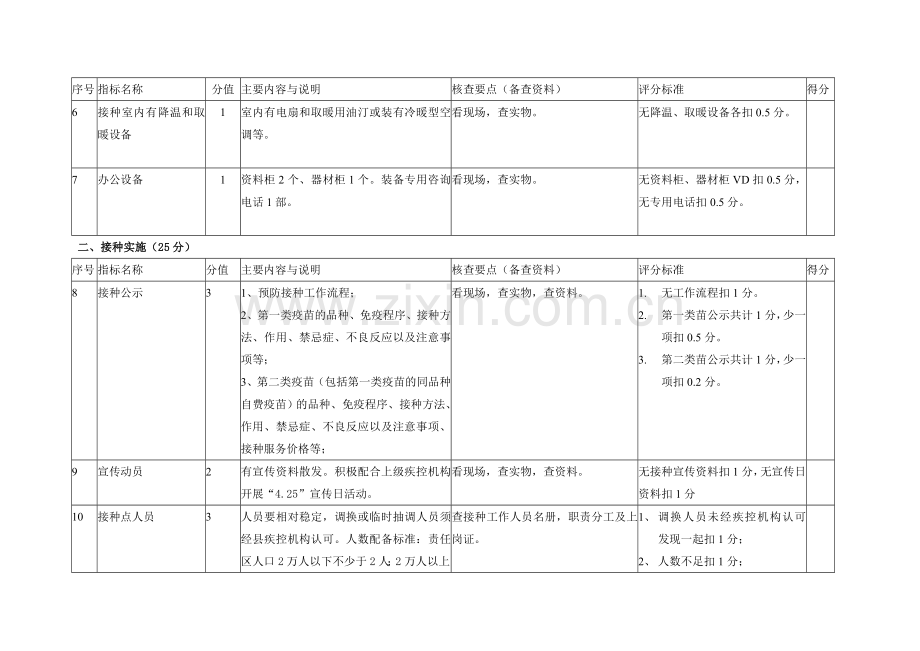 安徽省规范化预防接种门诊评审标准.doc_第3页