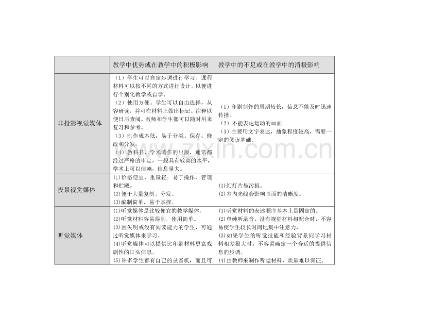 各类教学媒体优缺点.doc_第1页