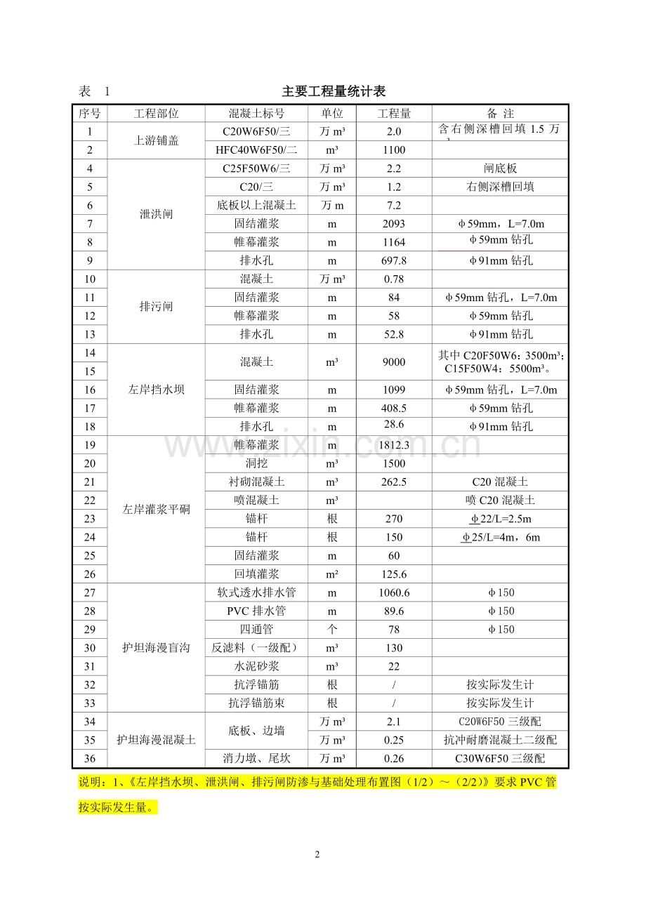 泄洪闸、排污水闸及左岸挡水坝混凝土施工方案.doc_第2页