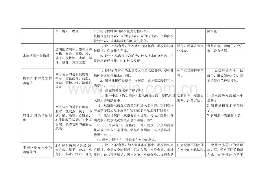 四年级上册科学实验明细.doc_第2页