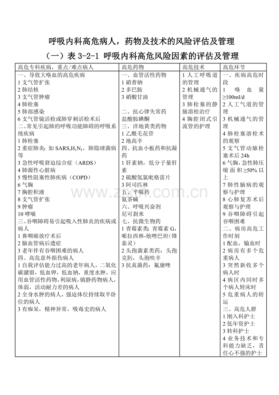 呼吸内科高危病人.doc_第1页