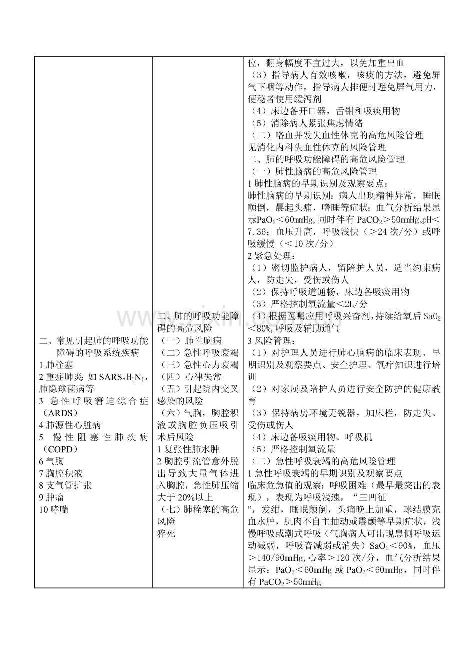 呼吸内科高危病人.doc_第3页