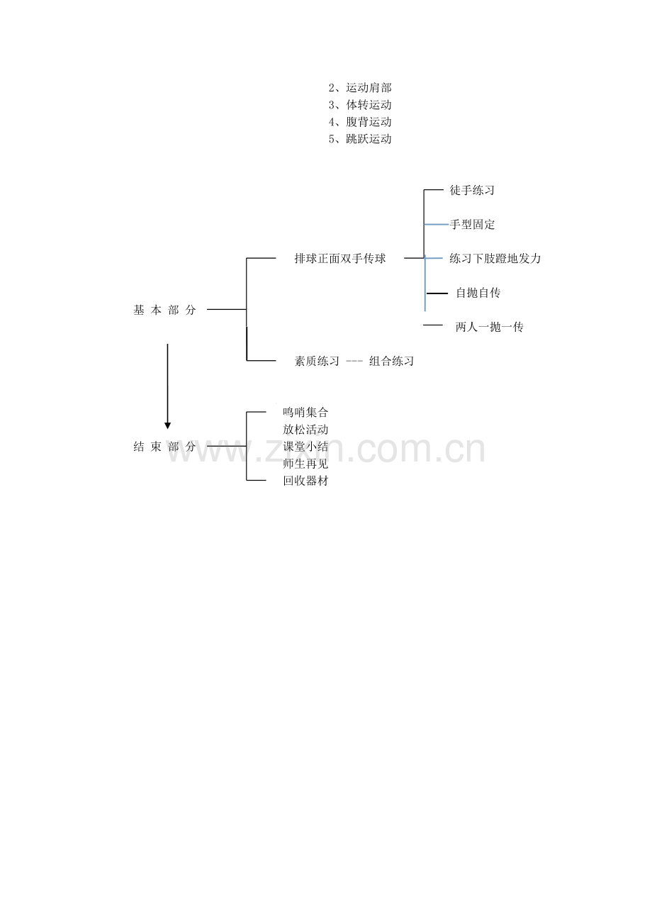 排球正面双手传球教学设计.doc_第2页