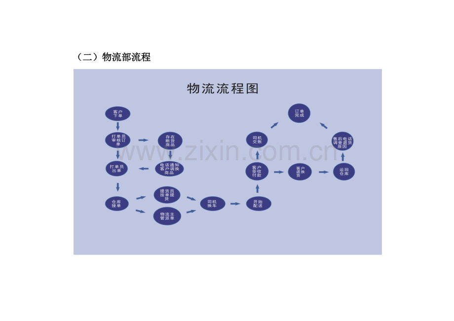 电子商务有限公司运营标准流程及新版制度.docx_第2页