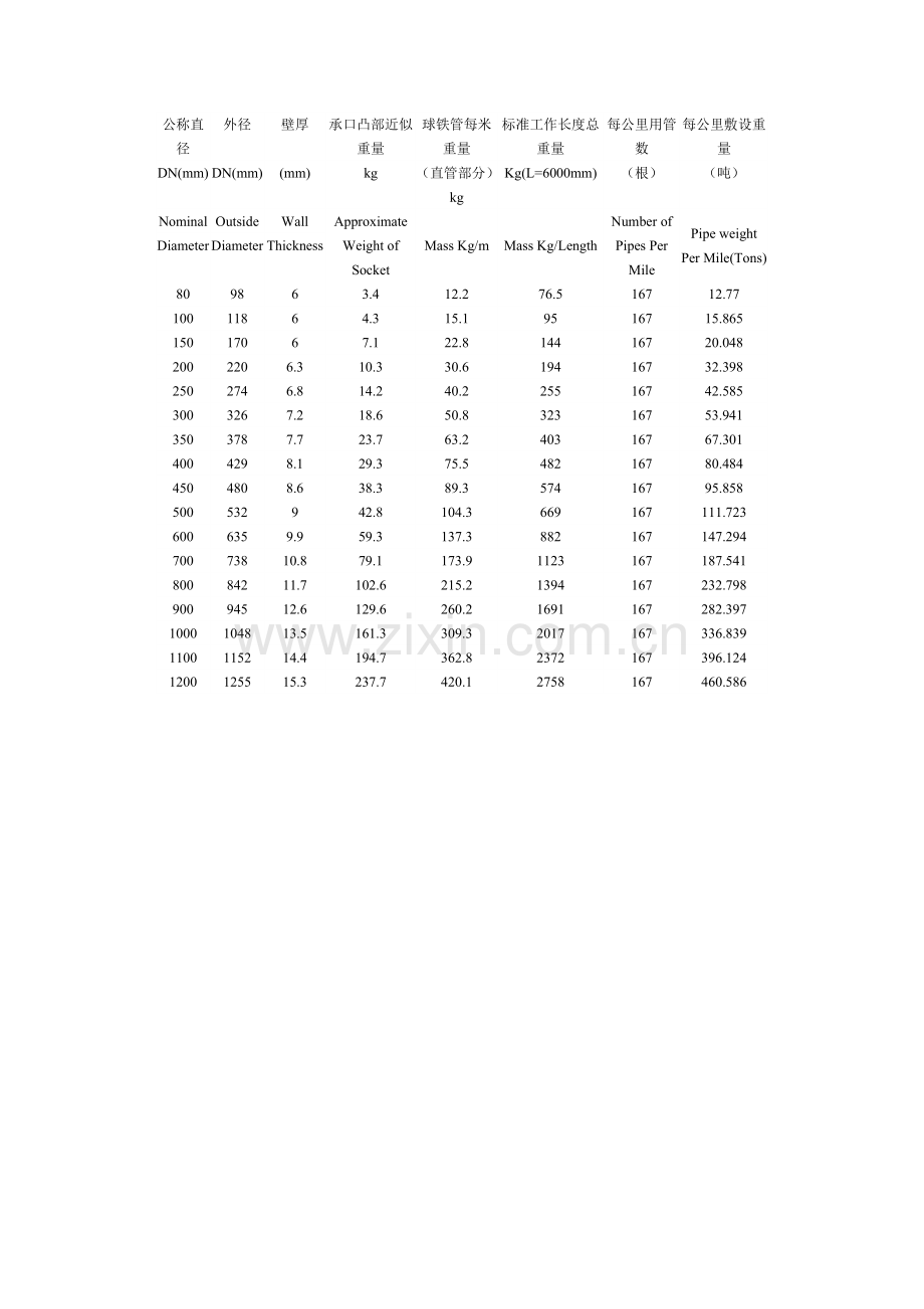 球墨铸铁管重量表.doc_第2页