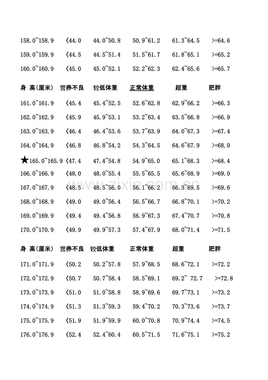 女生身高体重的标准对照表.pdf_第2页