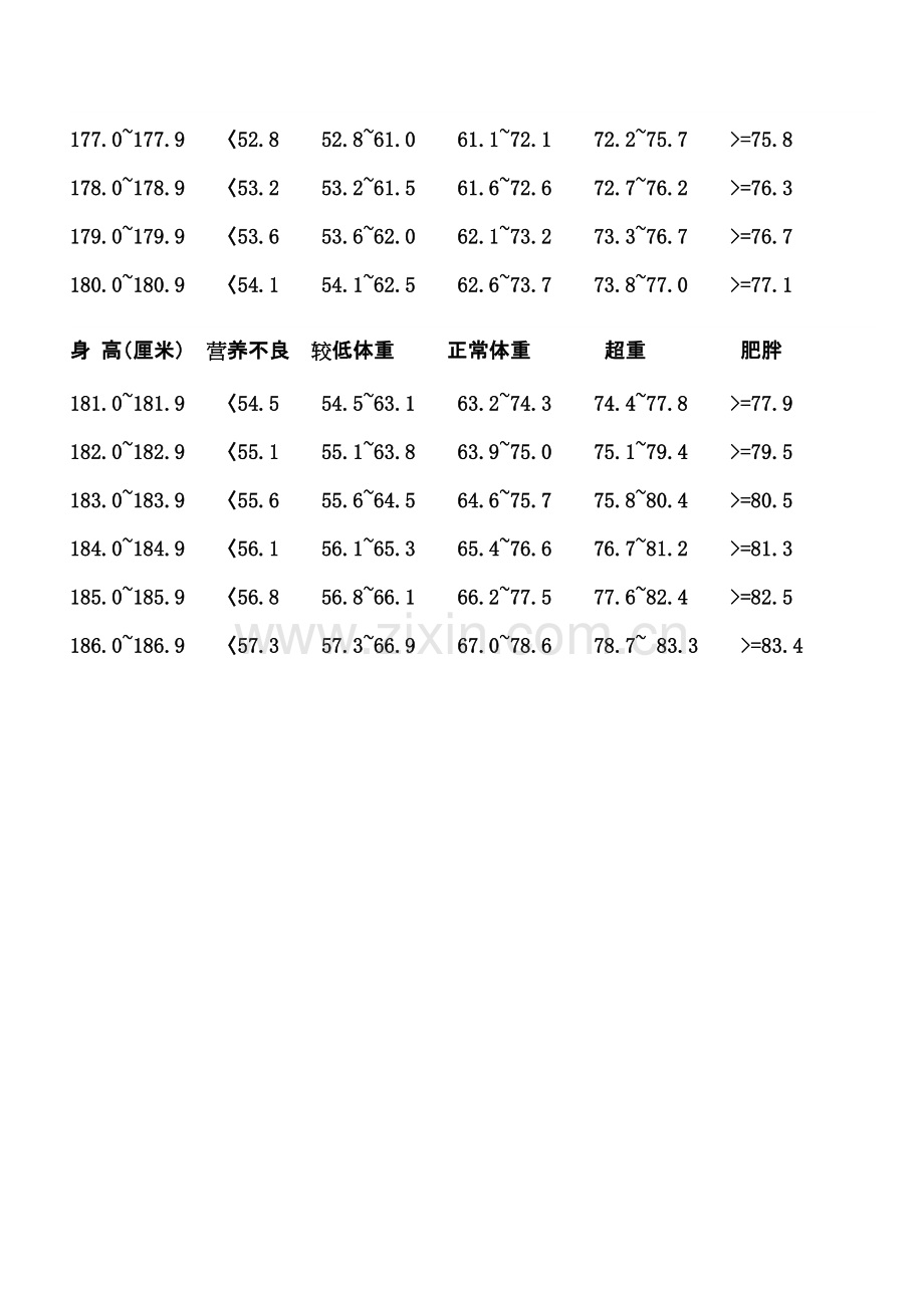 女生身高体重的标准对照表.pdf_第3页