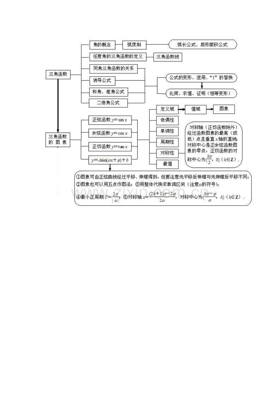 三角函数知识结构图.doc_第1页