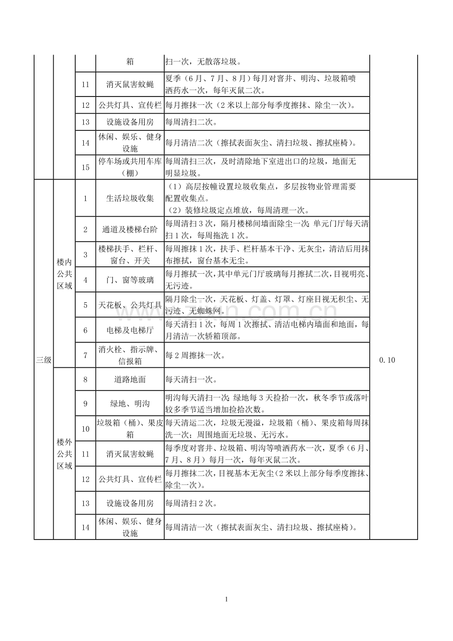 三,公共区域清洁卫生服务标准及收费标准.doc_第2页