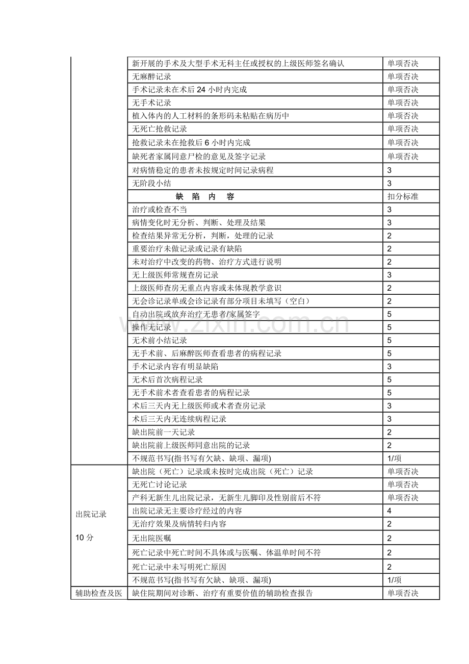 中国医院协会病案专业委员会《住院病历书写质量评估标准》.doc_第2页