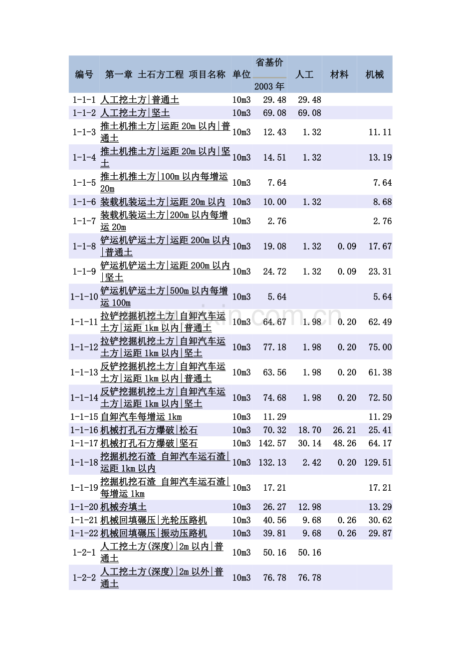 第一章土石方工程定额.doc_第1页