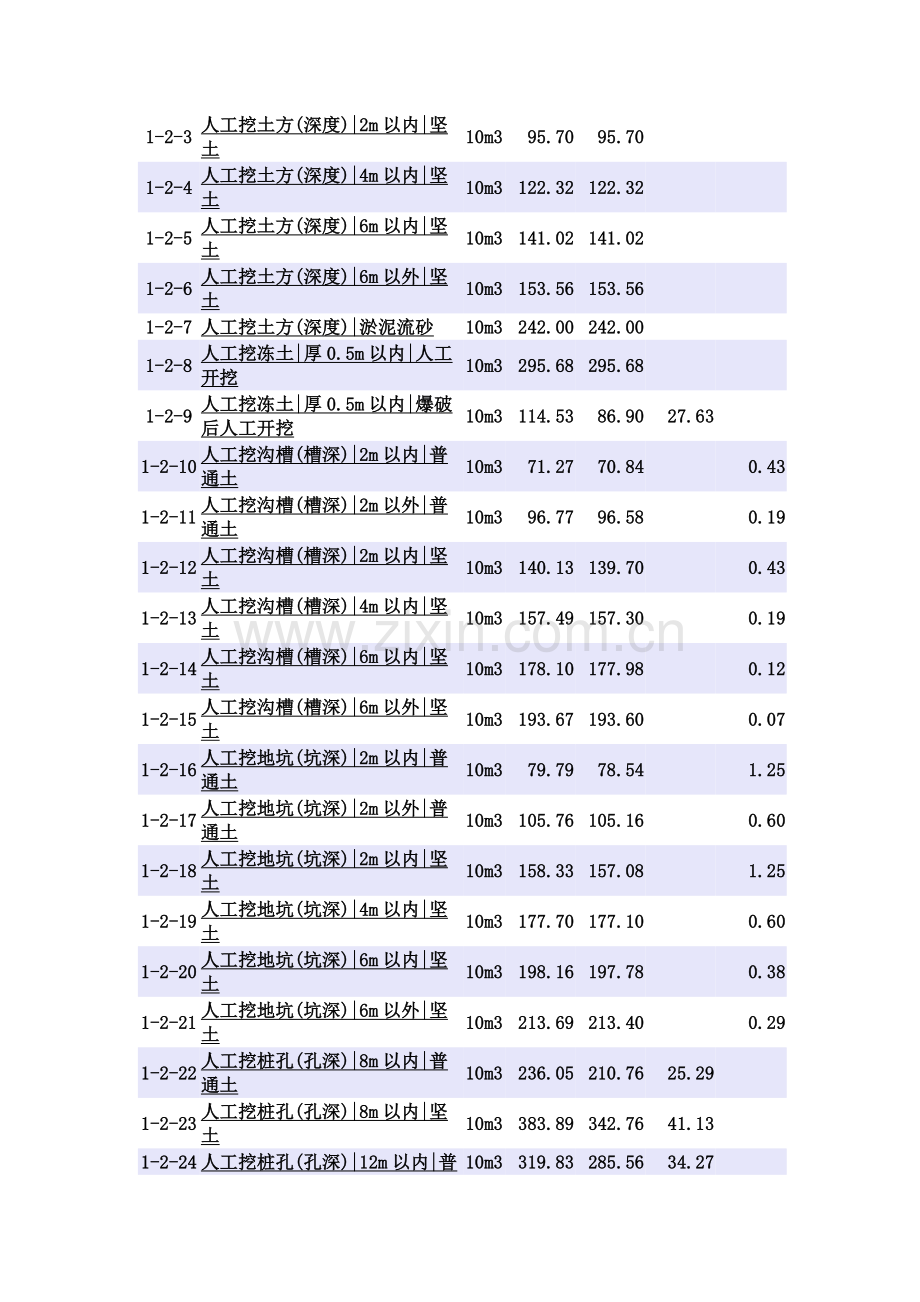 第一章土石方工程定额.doc_第2页