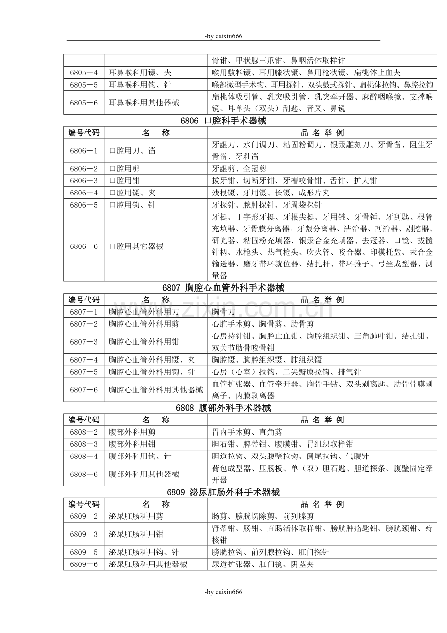 whc医疗器械分类目录hod.doc_第2页