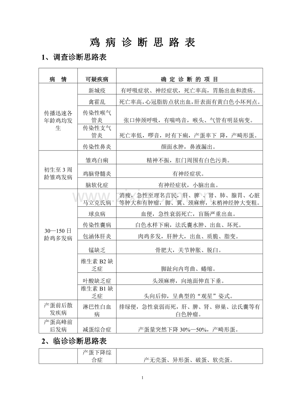 鸡病诊断思路表.doc_第1页