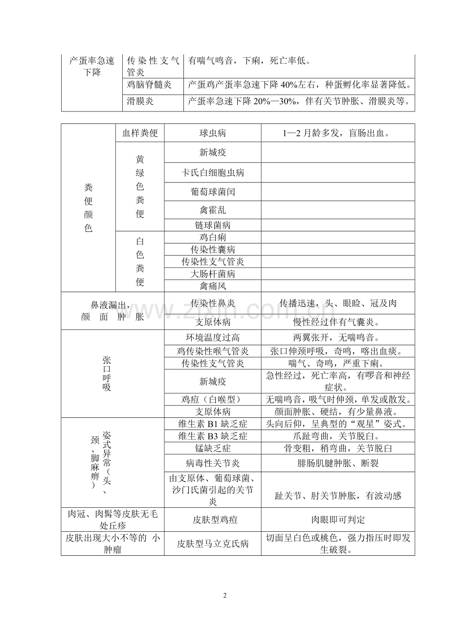 鸡病诊断思路表.doc_第2页