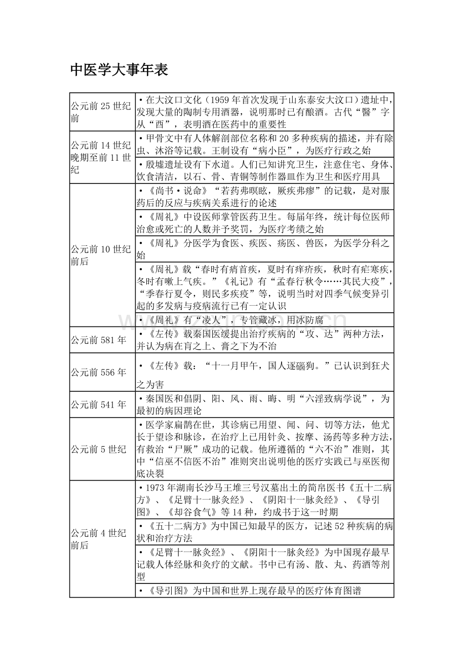 中医学大事年表.doc_第1页