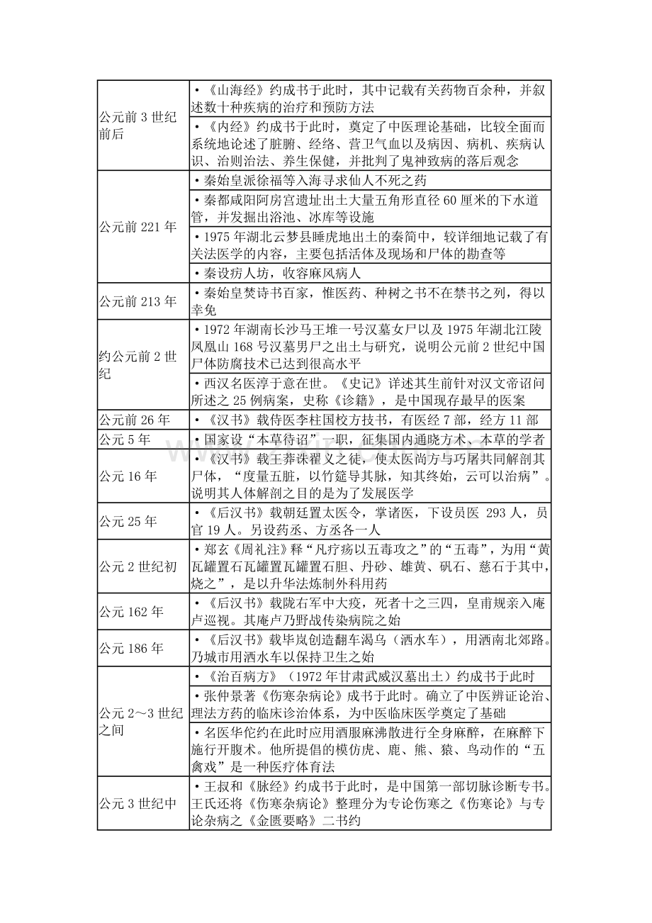 中医学大事年表.doc_第2页