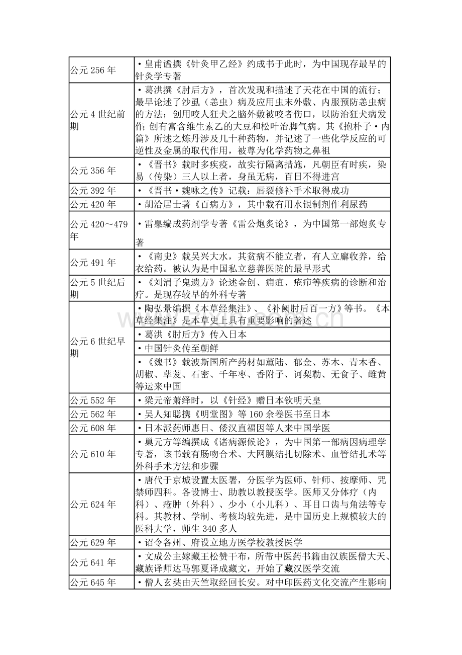 中医学大事年表.doc_第3页