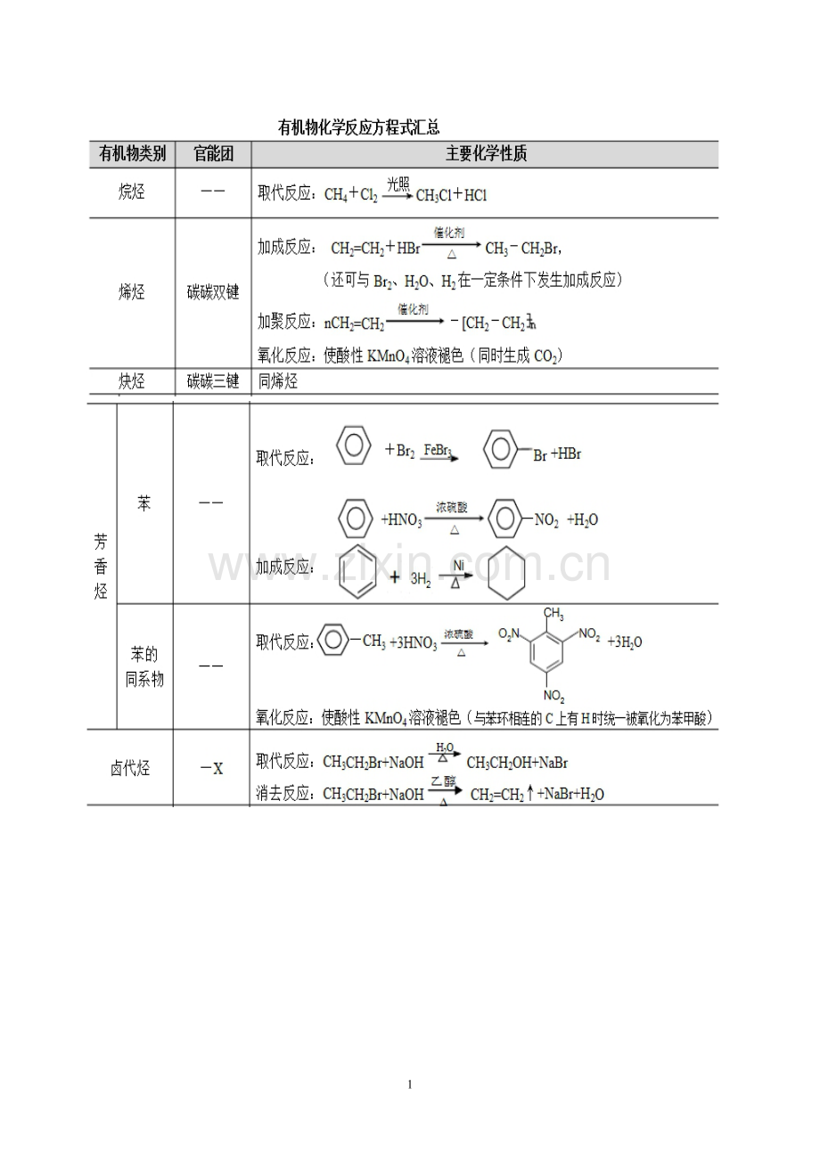 有机化学反应、条件总结.doc_第1页