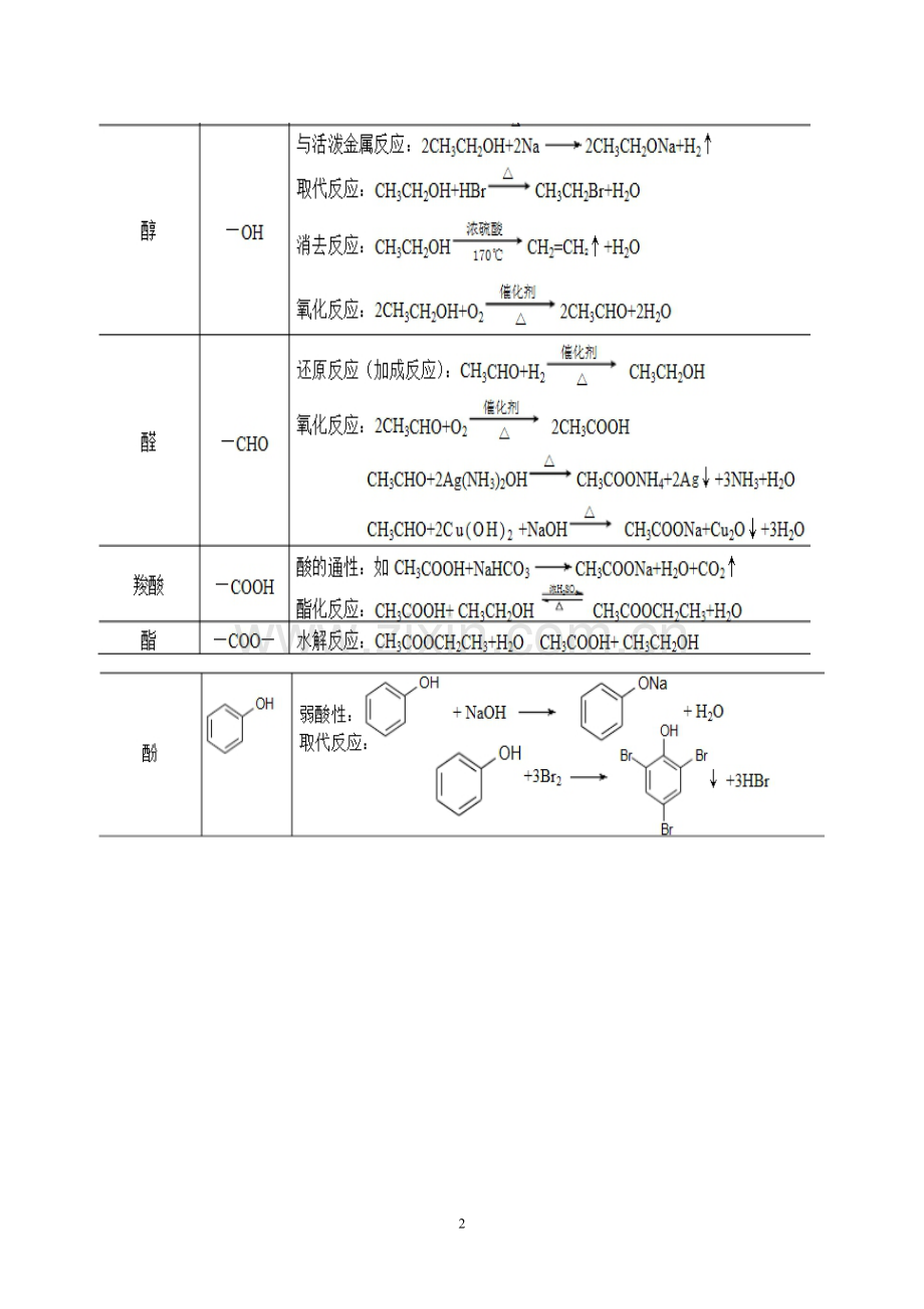 有机化学反应、条件总结.doc_第2页