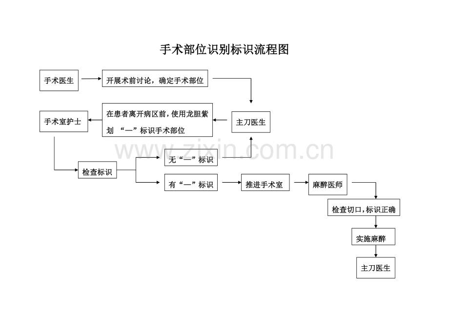 医院患者手术部位体表标识制度执行登记表.doc_第3页