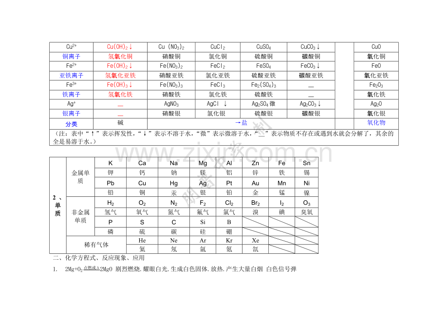 初中化学《化学式、化学方程式和反应现象归纳大全》.doc_第2页