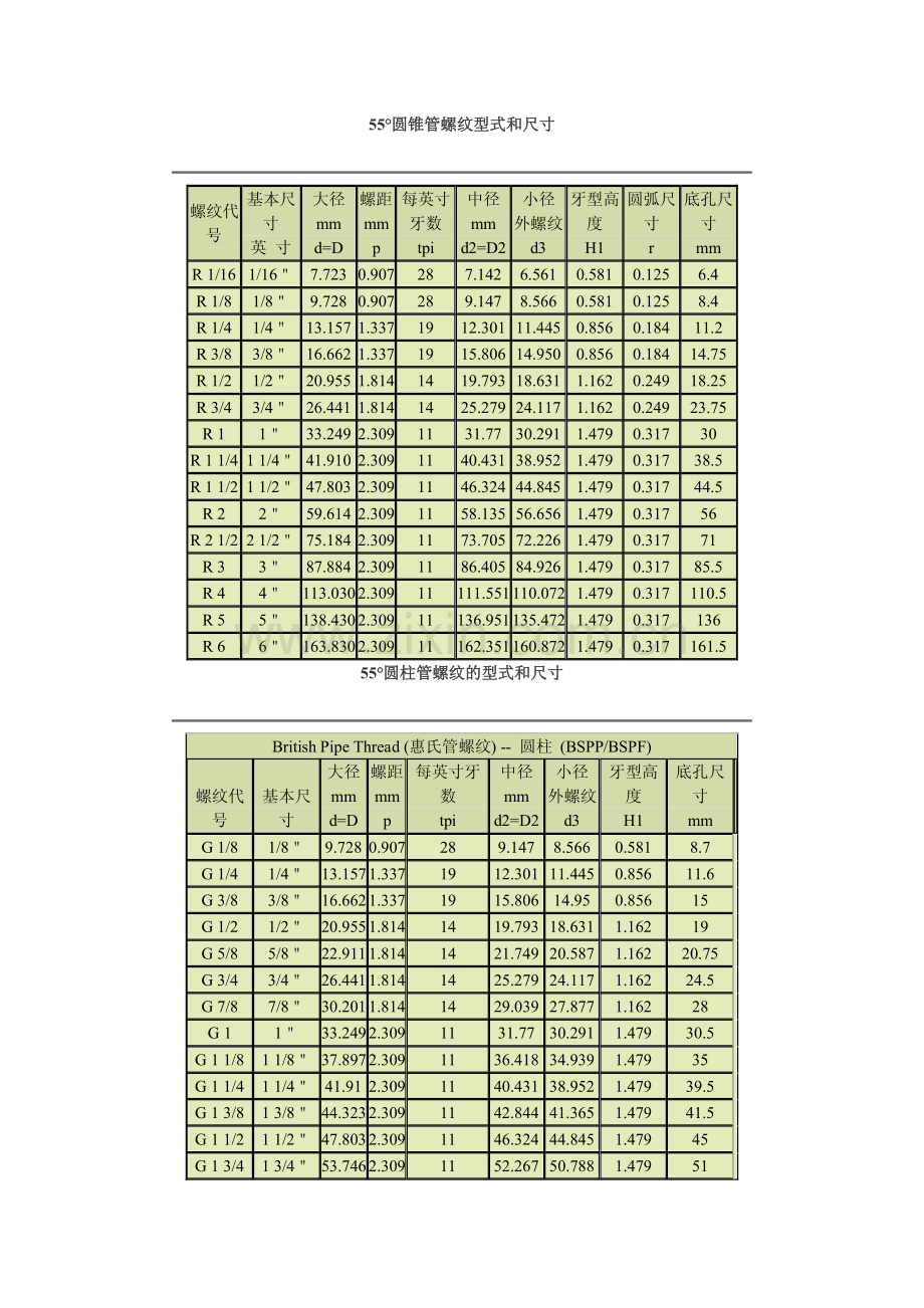 管螺纹尺寸对照表.pdf_第1页