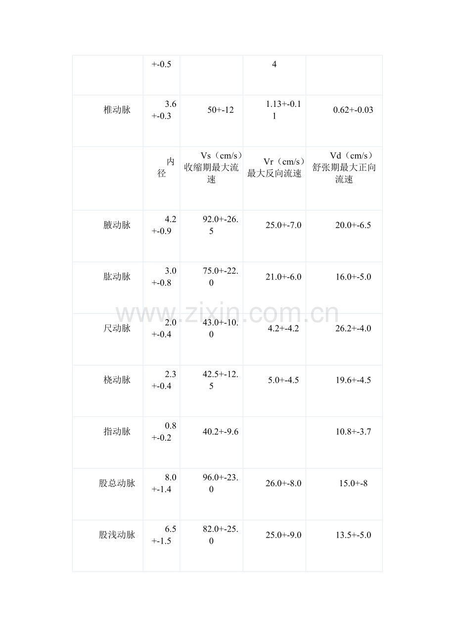 血管内径及流速正常值.doc_第3页