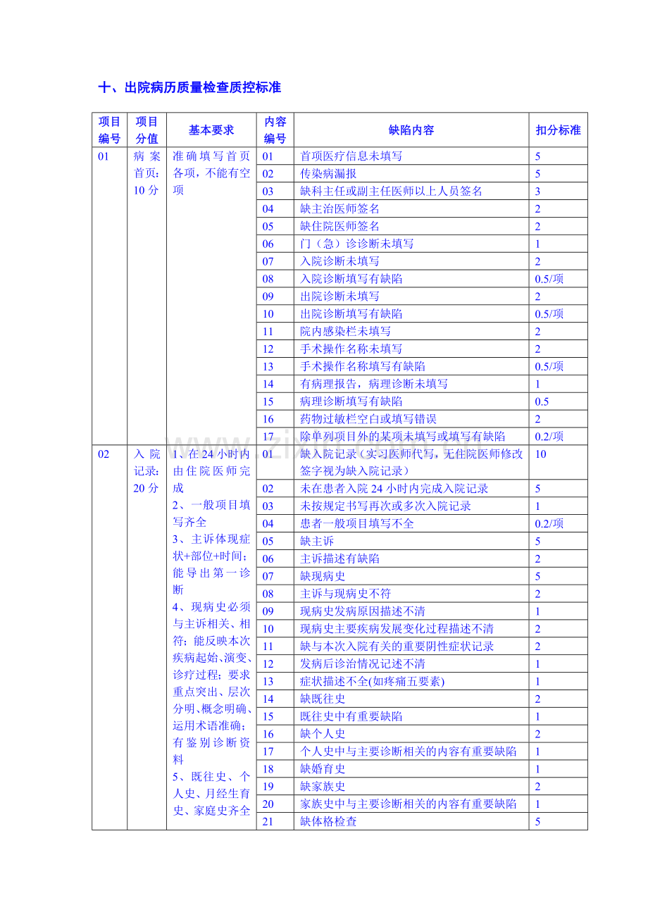 出院病历质量检查质控标准.doc_第1页