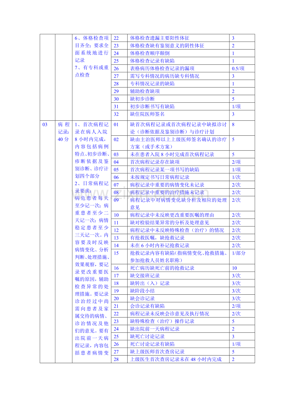 出院病历质量检查质控标准.doc_第2页